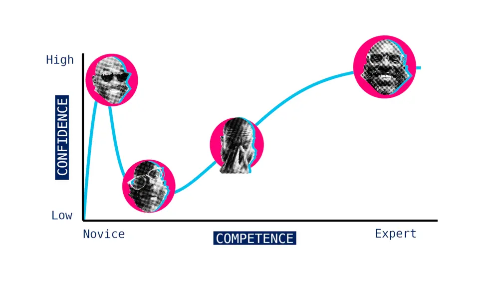 Dunning-Kruger effect curve with a portrait marking each of the four project stations